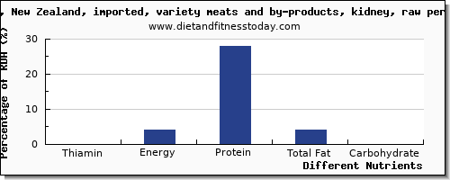 chart to show highest thiamin in thiamine in beef per 100g